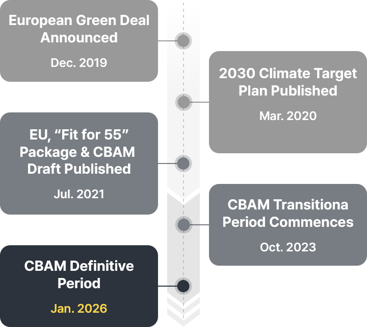 CBAM Legislative & Implementation Timeline