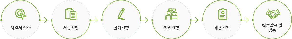 채용 절차: 1단계 지원서 접수, 2단계 서류전형, 3단계 필기전형, 4단계 면접전형, 5단계 채용검진, 6단계 최종발표 및 임용